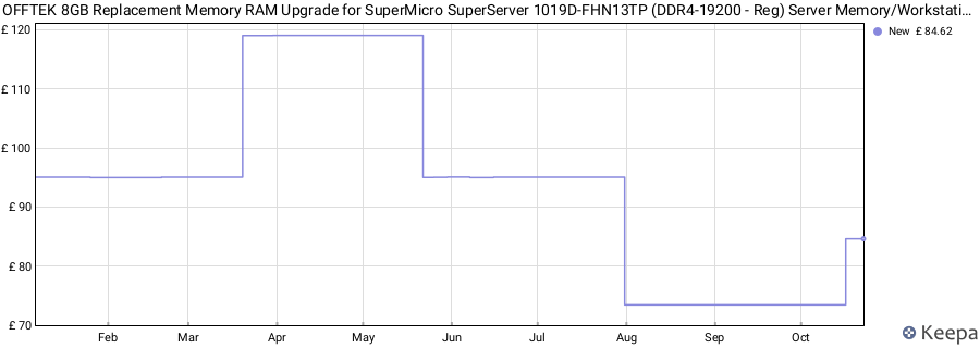 Price history graph
