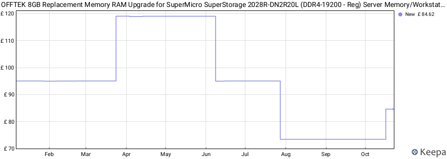 Price history graph