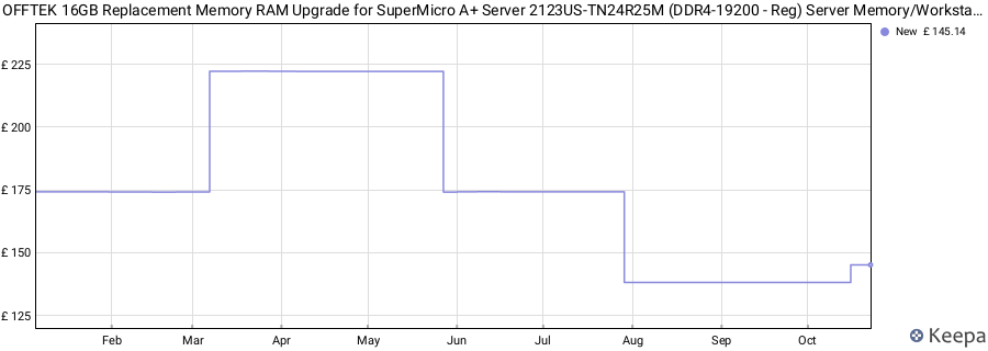 Price history graph