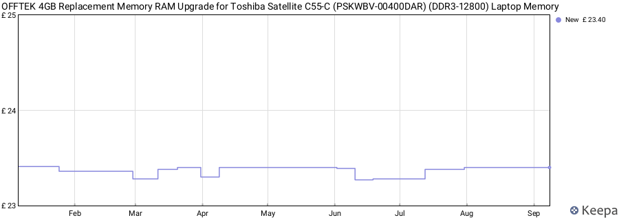 Price history graph