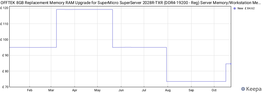 Price history graph