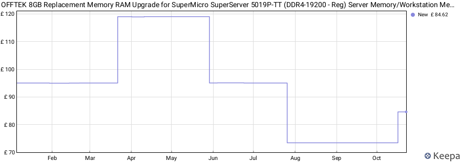 Price history graph