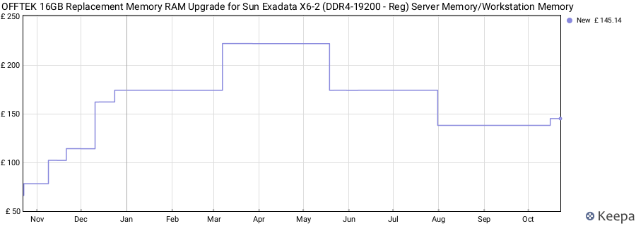 Price history graph