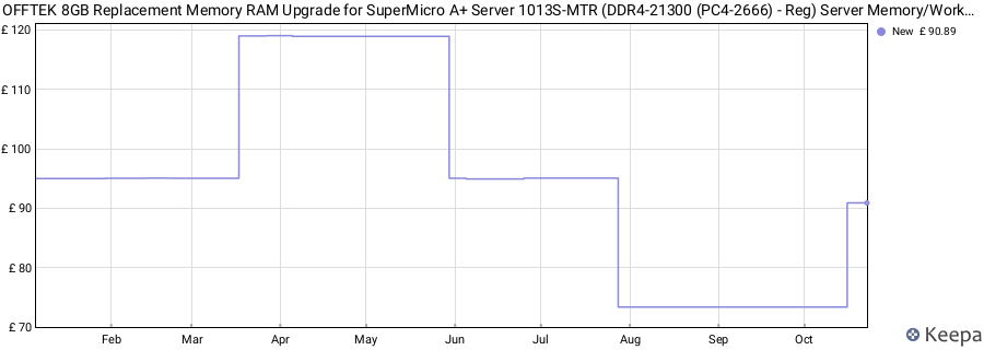 Price history graph
