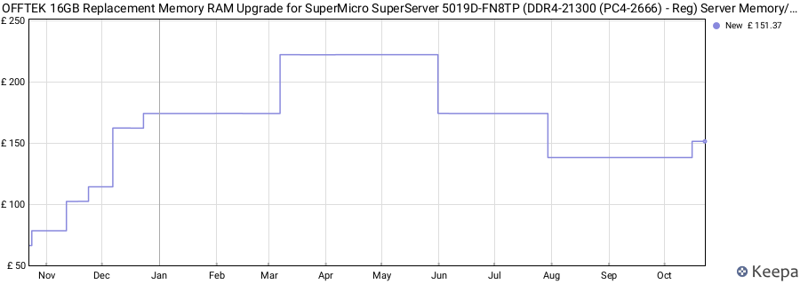 Price history graph