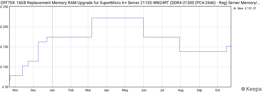 Price history graph