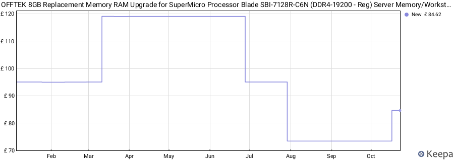 Price history graph