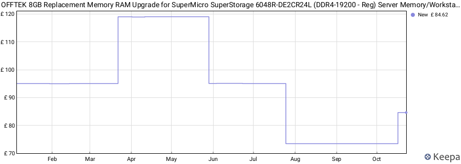 Price history graph