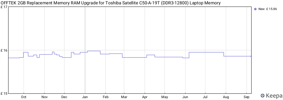 Price history graph