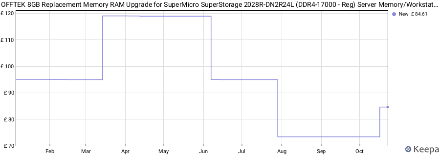 Price history graph