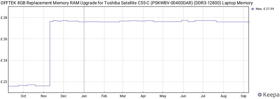 Price history graph