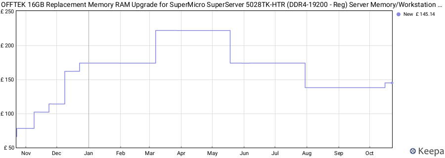 Price history graph