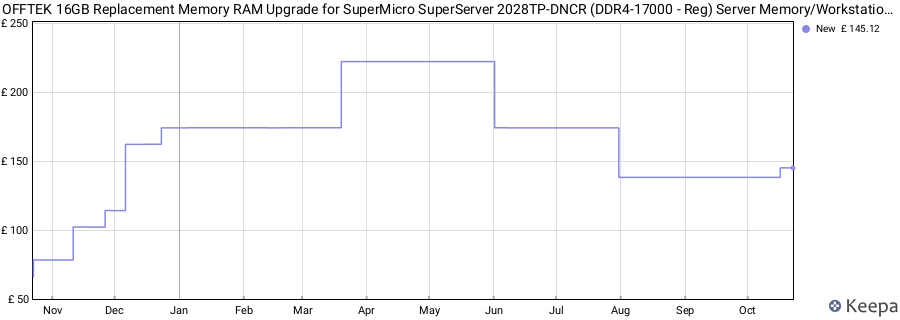 Price history graph
