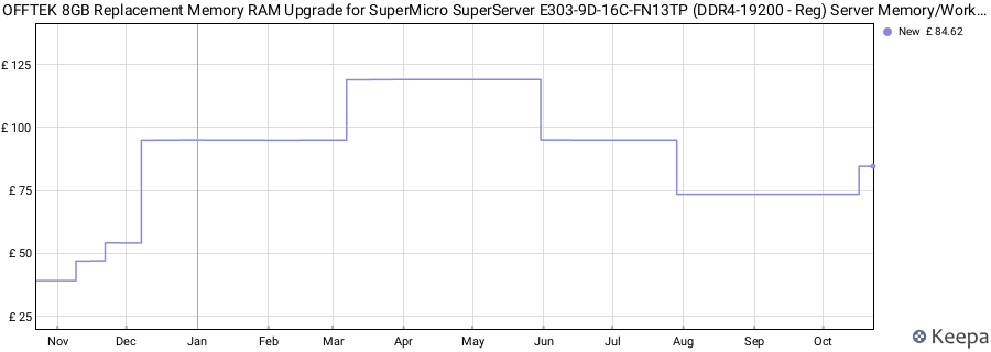 Price history graph