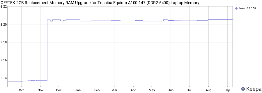 Price history graph