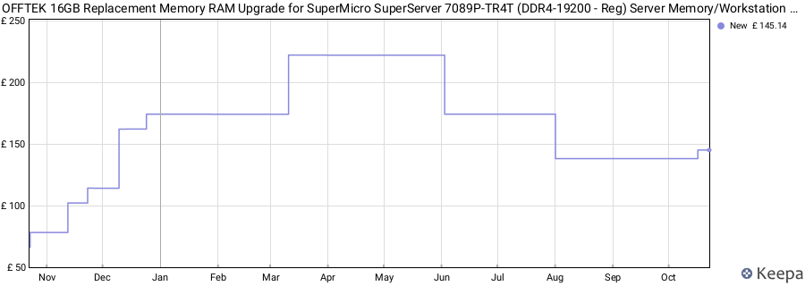 Price history graph