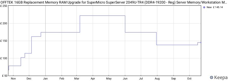 Price history graph