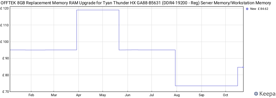 Price history graph