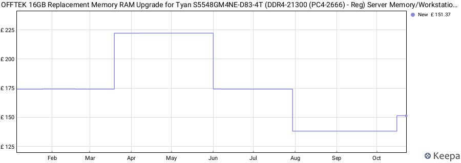 Price history graph
