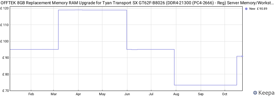 Price history graph