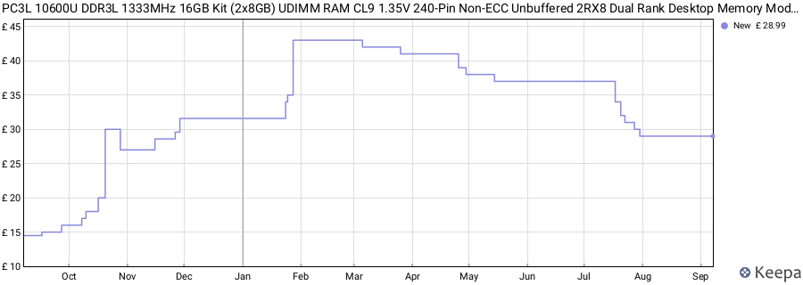 Price history graph