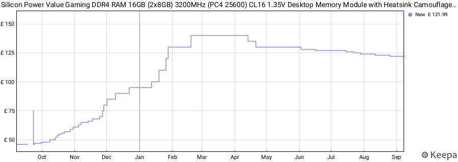 Price history graph