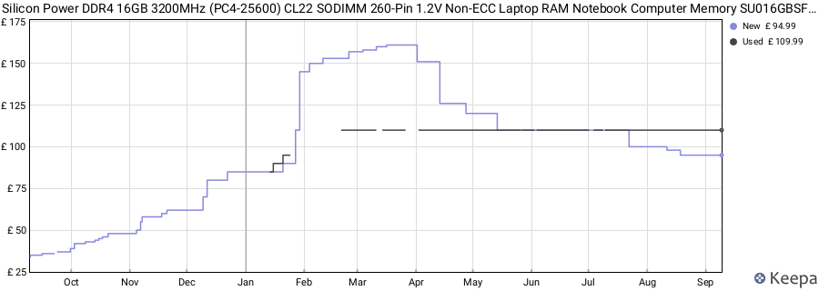 Price history graph