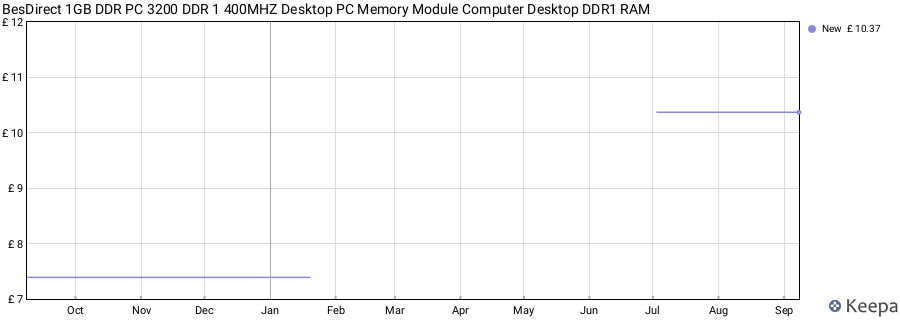 Price history graph