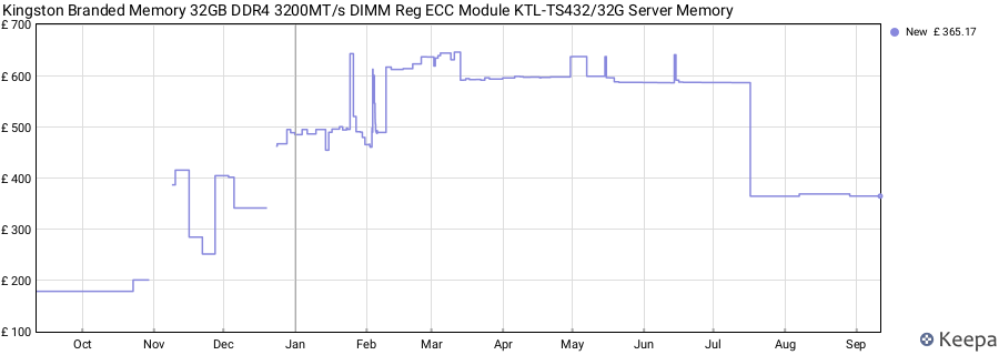 Price history graph
