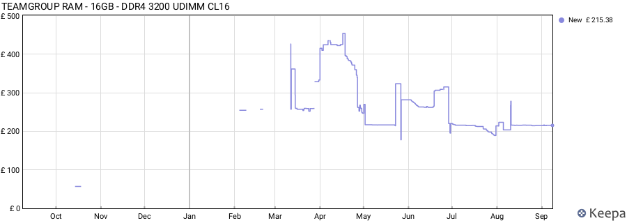 Price history graph