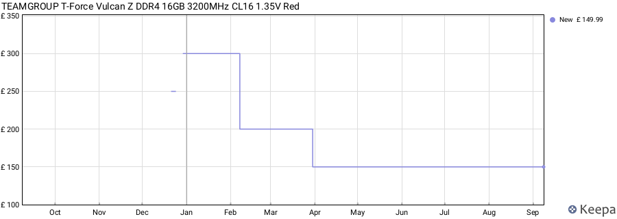 Price history graph