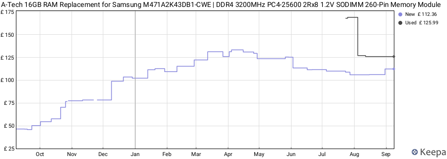 Price history graph