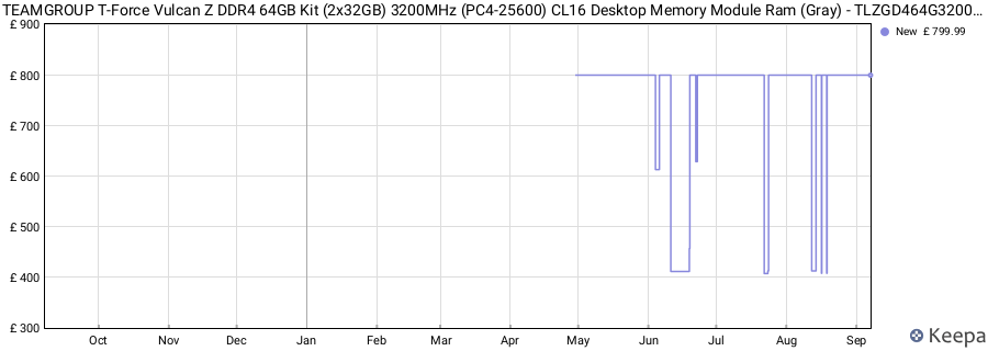 Price history graph