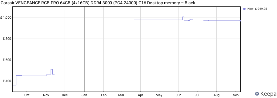 Price history graph