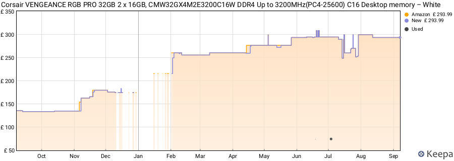 Price history graph