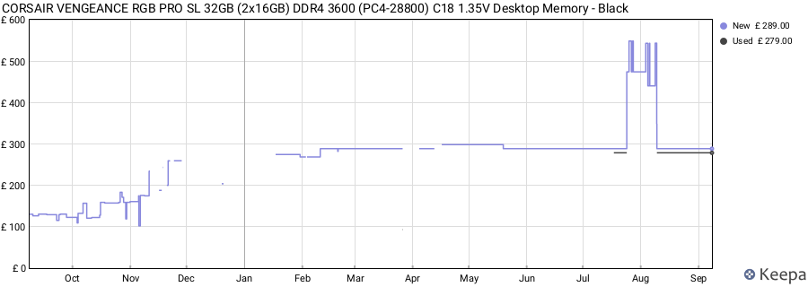 Price history graph