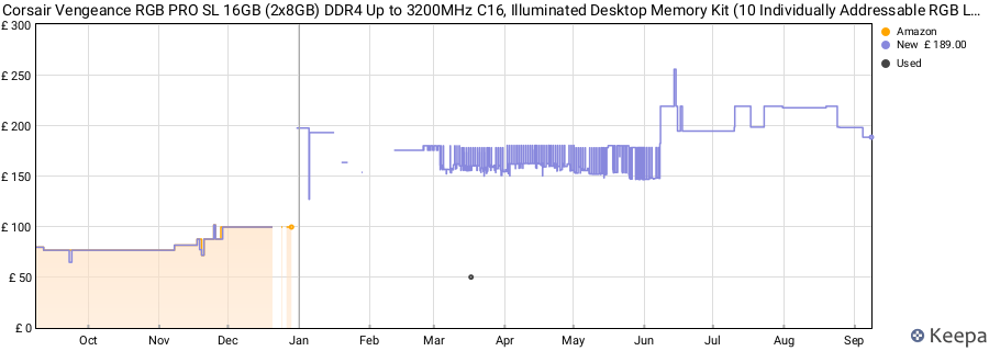 Price history graph
