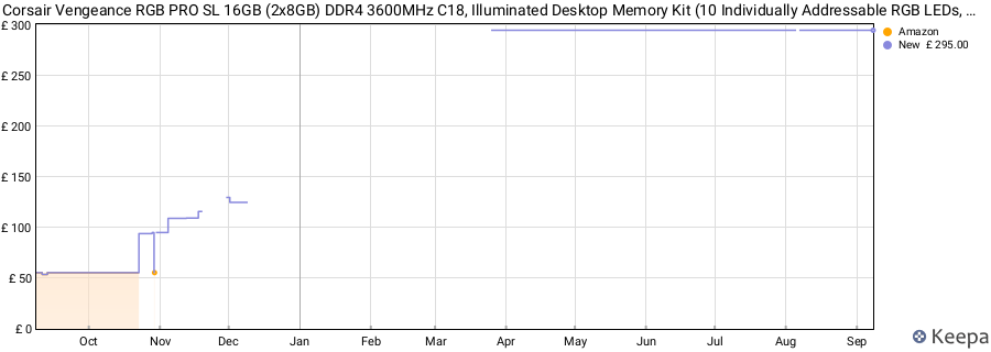 Price history graph