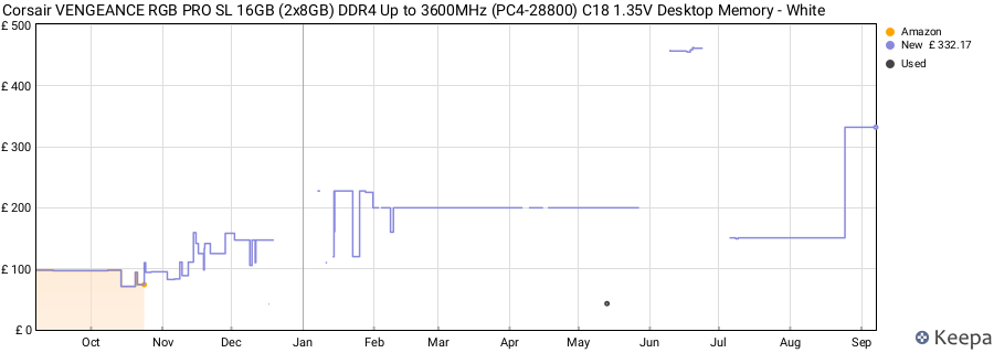 Price history graph
