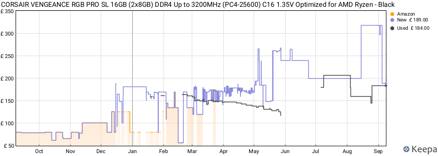 Price history graph
