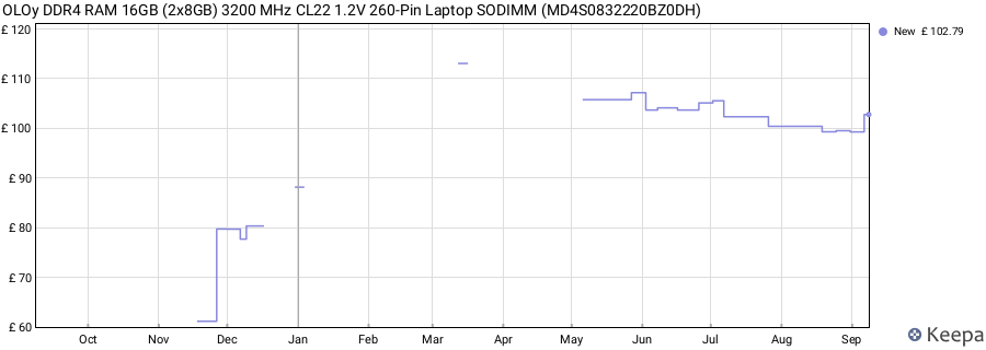 Price history graph