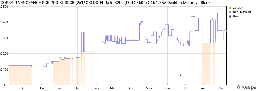 Price history graph