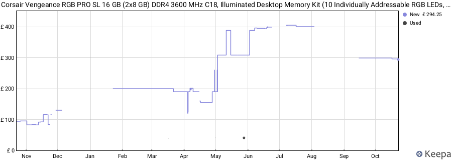 Price history graph