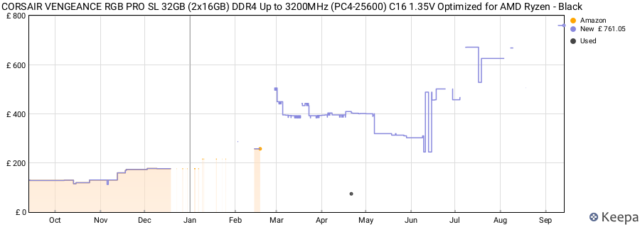 Price history graph