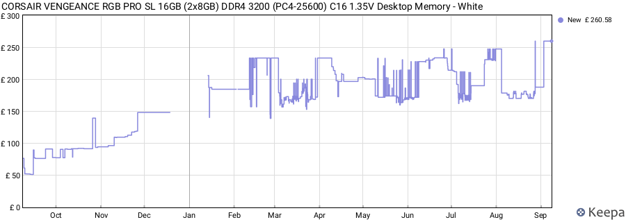 Price history graph