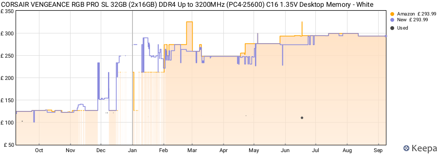 Price history graph