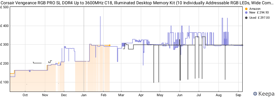 Price history graph