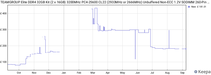 Price history graph