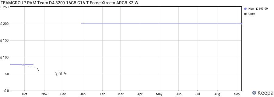 Price history graph