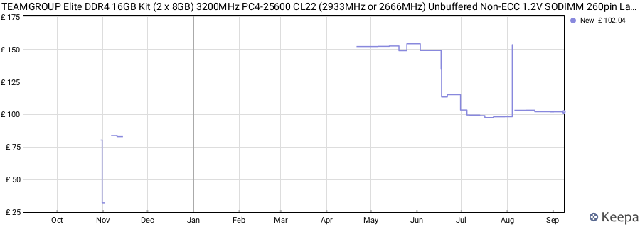 Price history graph